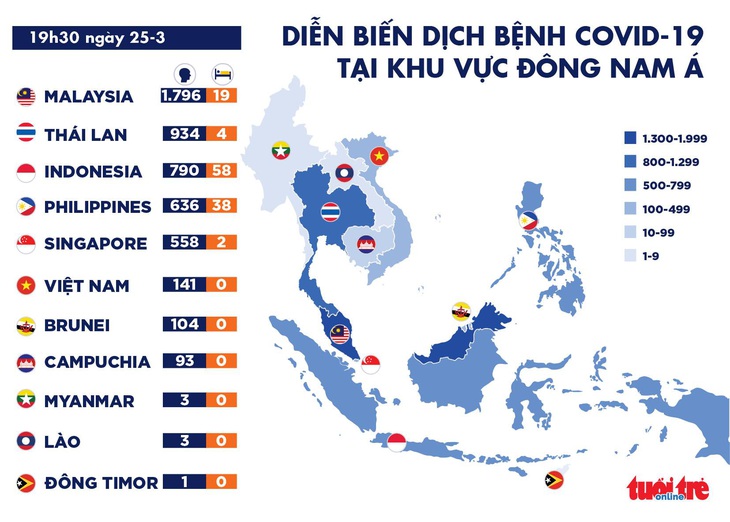 Dịch COVID-19 tối 25-3: Singapore tăng kỷ lục số ca nhiễm, Thái chuẩn bị đóng biên giới - Ảnh 1.