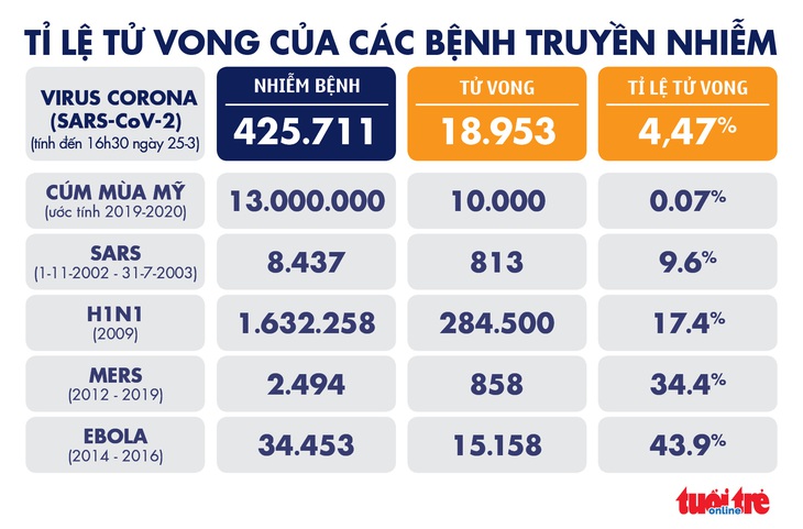 Dịch COVID-19 trưa 25-3: Malaysia kéo dài lệnh phong tỏa, Ý bỏ tù người không chịu cách ly - Ảnh 5.