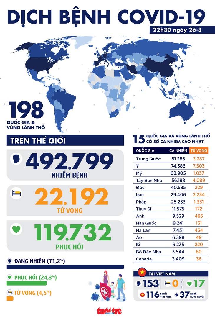 Dịch COVID-19 tối 26-3: Số ca nhiễm toàn cầu lên hơn 492.000 - Ảnh 1.