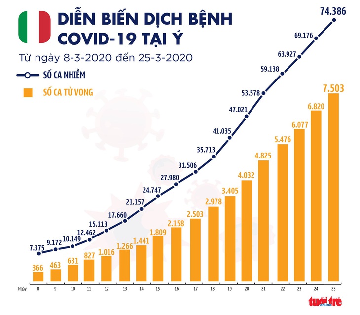 Dịch COVID-19 sáng 26-3: Thái Lan hơn 1.000 ca nhiễm, Mỹ 1.000 người tử vong - Ảnh 6.