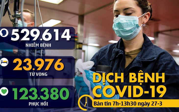 Dịch COVID-19 sáng 27-3: Mỹ thêm gần 15.000 ca nhiễm, vượt Trung Quốc cao nhất thế giới