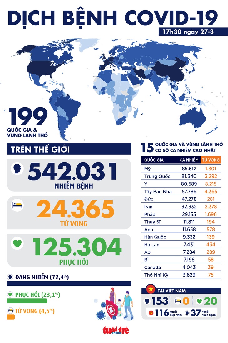 Dịch COVID-19 chiều 27-3: Nhiều nước có số ca nhiễm tăng kỷ lục trong một ngày - Ảnh 1.