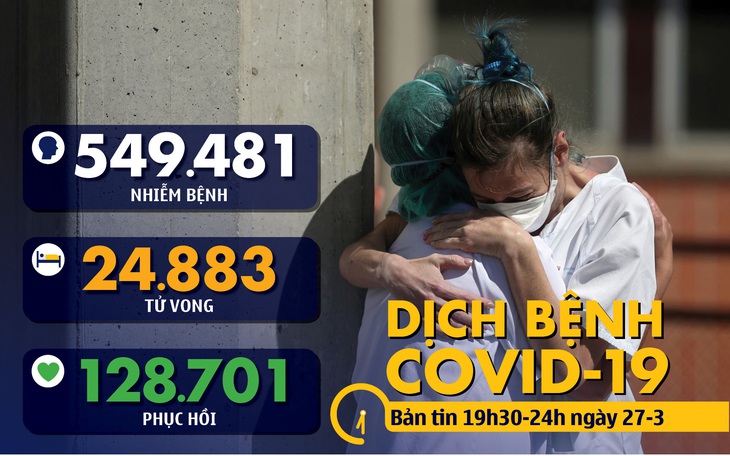 Dịch COVID-19 tối 27-3: Gần 10.000 y bác sĩ Tây Ban Nha nhiễm virus