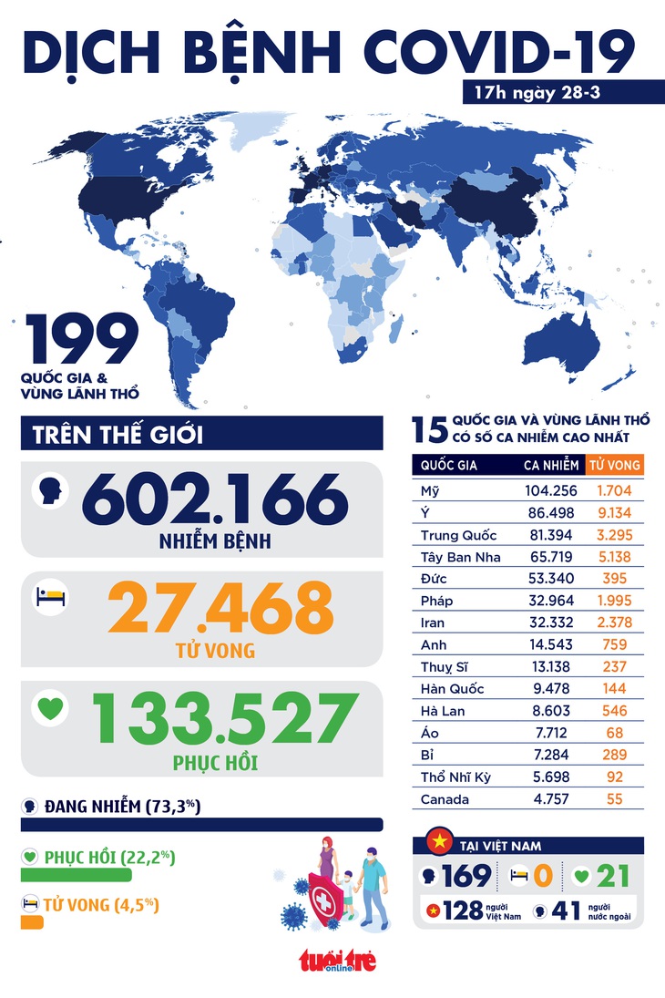 Dịch COVID-19 chiều 28-3: Toàn cầu vượt 602.000 ca nhiễm, hơn 50% bệnh nhân ở Hàn Quốc hồi phục - Ảnh 1.