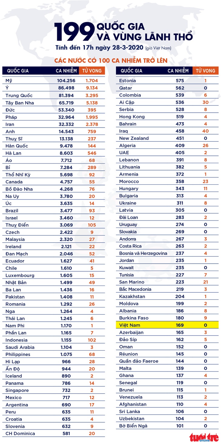 Dịch COVID-19 chiều 28-3: Toàn cầu vượt 602.000 ca nhiễm, hơn 50% bệnh nhân ở Hàn Quốc hồi phục - Ảnh 3.