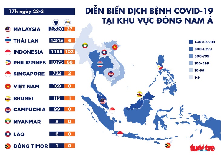 Dịch COVID-19 chiều 28-3: Toàn cầu vượt 602.000 ca nhiễm, hơn 50% bệnh nhân ở Hàn Quốc hồi phục - Ảnh 2.