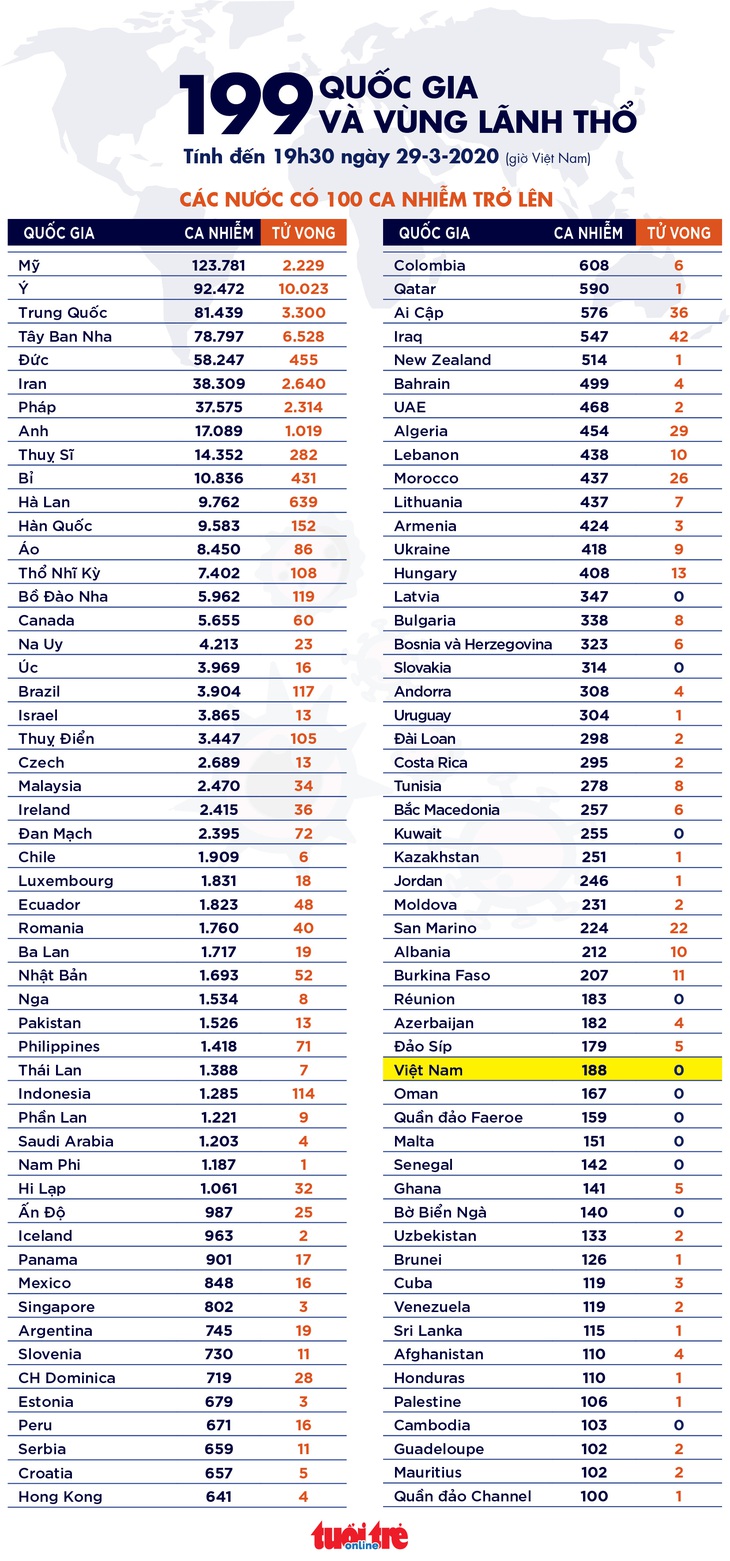 Dịch COVID-19 tối 29-3: Hà Lan vượt mốc 10.000 ca nhiễm, Trung Quốc còn dưới 3.000 - Ảnh 4.