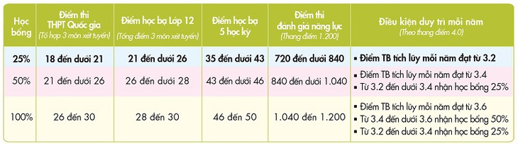 Trường đại học mở cửa bằng nhiều chính sách học bổng tuyển sinh 2020 - Ảnh 3. Trường đại học mở cửa bằng nhiều chính sách học bổng tuyển sinh 2020 - Ảnh 3.