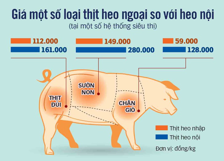 Thịt heo nhập khẩu vùng lên - Ảnh 2.