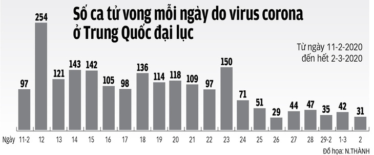 Trung Quốc cơ bản đã kiểm soát được COVID-19, bước vào hiệp 2 - Ảnh 3.