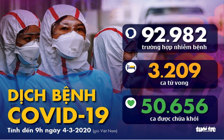 Dịch COVID-19 ngày 4-3: Ý tăng 27 ca tử vong, Hàn lên hơn 5.300 ca nhiễm