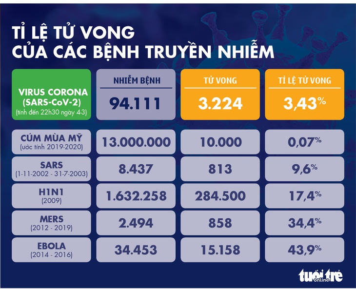 Dịch COVID-19 ngày 4-3: Iran có 92 ca tử vong, Anh có số ca nhiễm tăng kỷ lục - Ảnh 7.