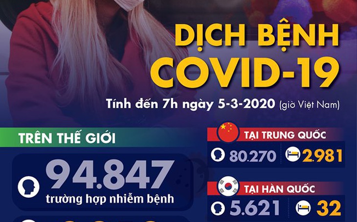 Dịch COVID-19 ngày 5-3: Ca nhiễm ở Mỹ tăng nhanh, California ban bố tình trạng khẩn cấp