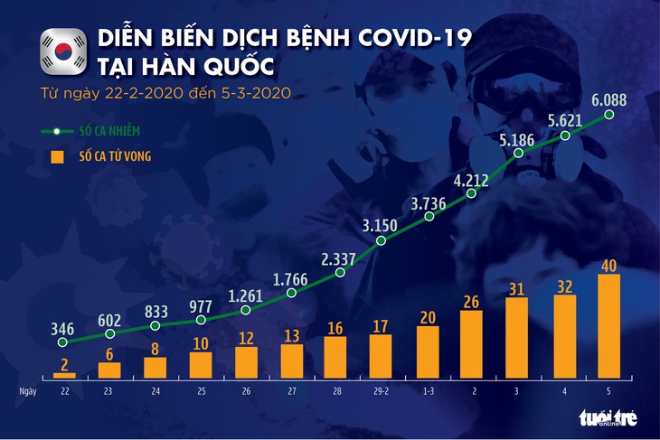 Dịch COVID-19 ngày 5-3: Số ca tử vong ở Iran lên 107, thêm một bang Mỹ ban bố tình trạng khẩn cấp - Ảnh 4.