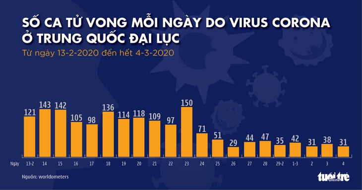 Dịch COVID-19 ngày 5-3: Số ca tử vong ở Iran lên 107, thêm một bang Mỹ ban bố tình trạng khẩn cấp - Ảnh 8.