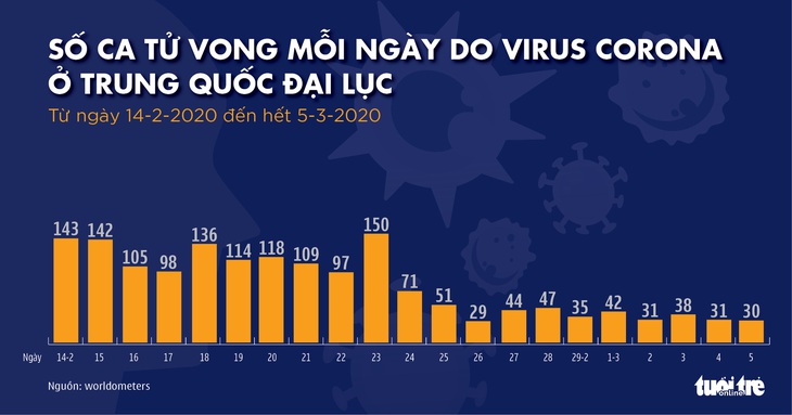 Dịch COVID-19 ngày 6-3: Iran thêm 17 người chết trong một ngày, Vatican có ca nhiễm đầu tiên - Ảnh 5.