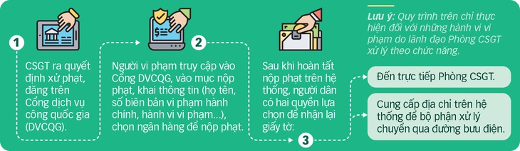 Vi phạm giao thông, ngồi ở nhà chọn ngân hàng để nộp phạt - Ảnh 4.