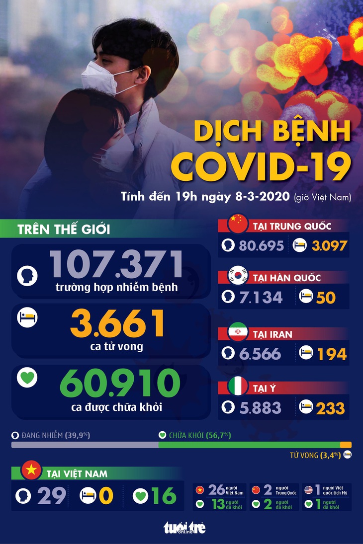 Dịch COVID-19 ngày 8-3: Ý tăng hơn 1.200 ca trong 1 ngày, tỉ lệ tăng ở Hàn Quốc giảm - Ảnh 1.