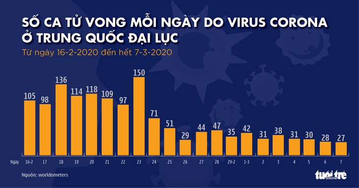 Dịch COVID-19 ngày 8-3: Ý tăng hơn 1.200 ca trong 1 ngày, tỉ lệ tăng ở Hàn Quốc giảm - Ảnh 7.