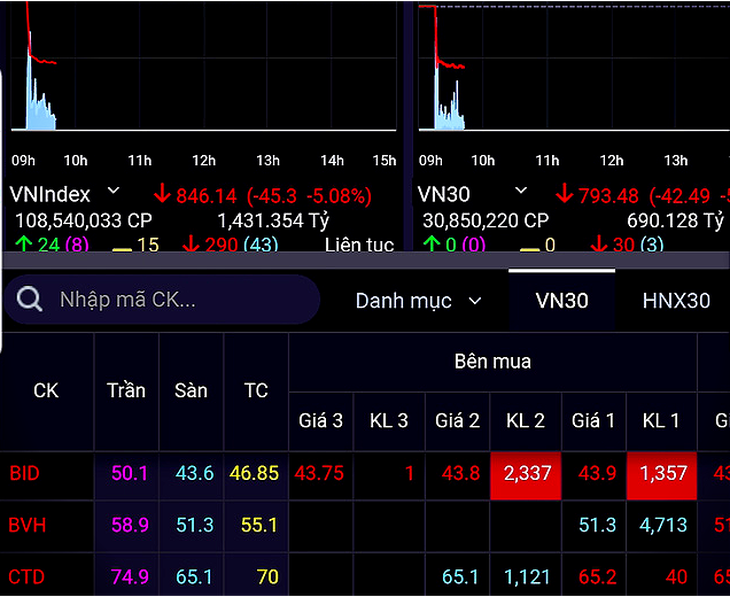 Ca nhiễm COVID-19 tăng, VN-Index bị giảm hơn 50 điểm - Ảnh 1.