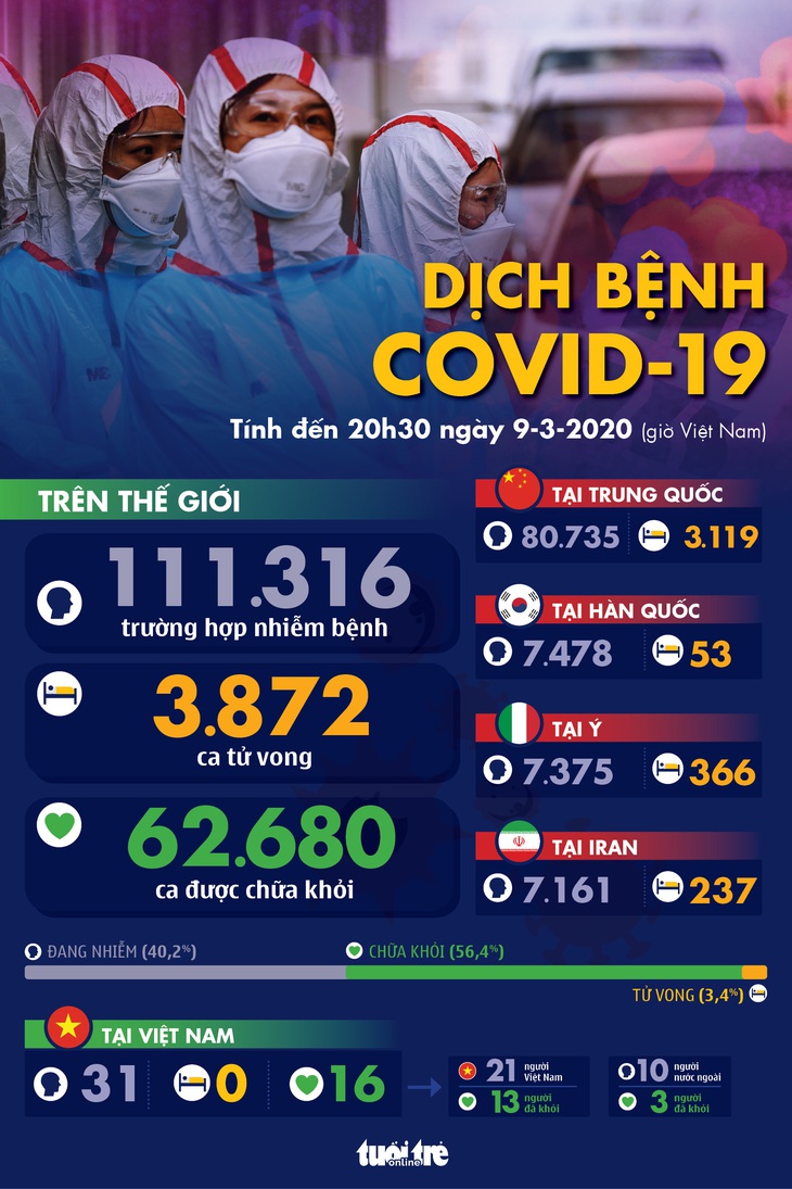 Dịch COVID-19 ngày 9-3: Iran thêm 43 người chết, Ý thêm 1.500 người bệnh - Ảnh 1.