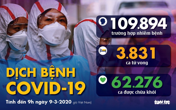 Dịch COVID-19 ngày 9-3: Ý thêm 1.500 người bệnh, số nhiễm ở Hàn Quốc giảm