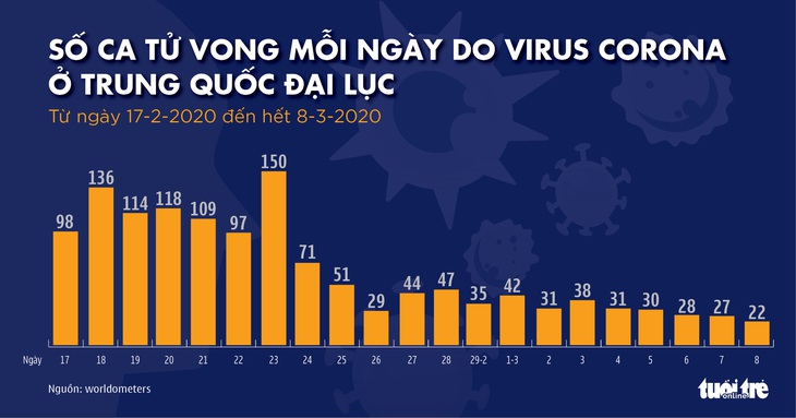 Dịch COVID-19 ngày 9-3: Iran thêm 43 người chết, Ý thêm 1.500 người bệnh - Ảnh 8.