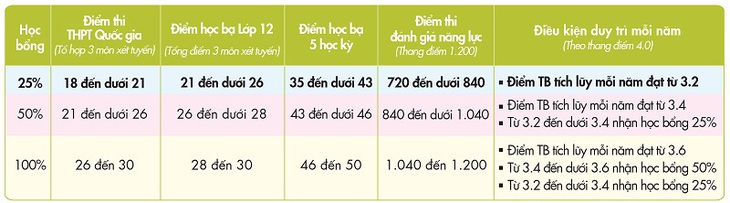 Xét tuyển học bạ 5 học kỳ: An tâm trước những thay đổi - Ảnh 2.