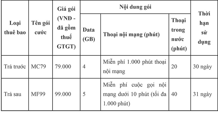 Những ưu đãi vàng khi chuyển sang mạng MobiFone giữ nguyên số - Ảnh 2.