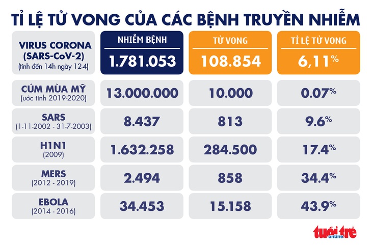 Dịch COVID-19 chiều 12-4: Tây Ban Nha gần 17.000 người chết, Ý có dấu hiệu giảm - Ảnh 5.