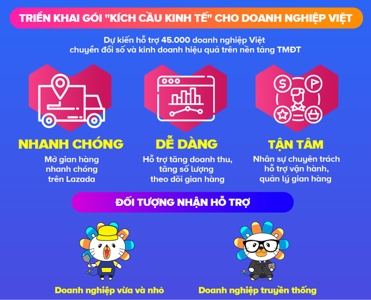 45.000 doanh nghiệp Việt được hỗ trợ trên nền tảng TMĐT Lazada - Ảnh 1. 45.000 doanh nghiệp Việt được hỗ trợ trên nền tảng TMĐT Lazada - Ảnh 1.