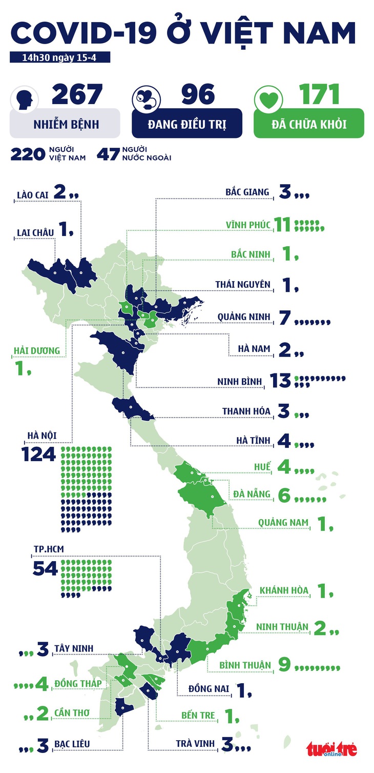 Thêm 2 ca ra viện, Việt Nam đã có 171 ca khỏi bệnh - Ảnh 2.