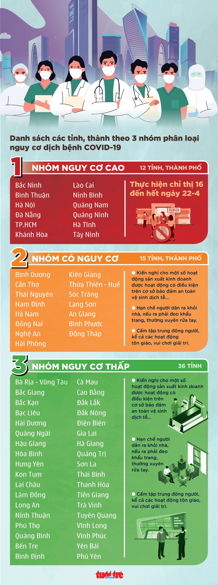 TP.HCM, Hà Nội và một số địa phương cách ly xã hội đến 22-4 - Ảnh 2.