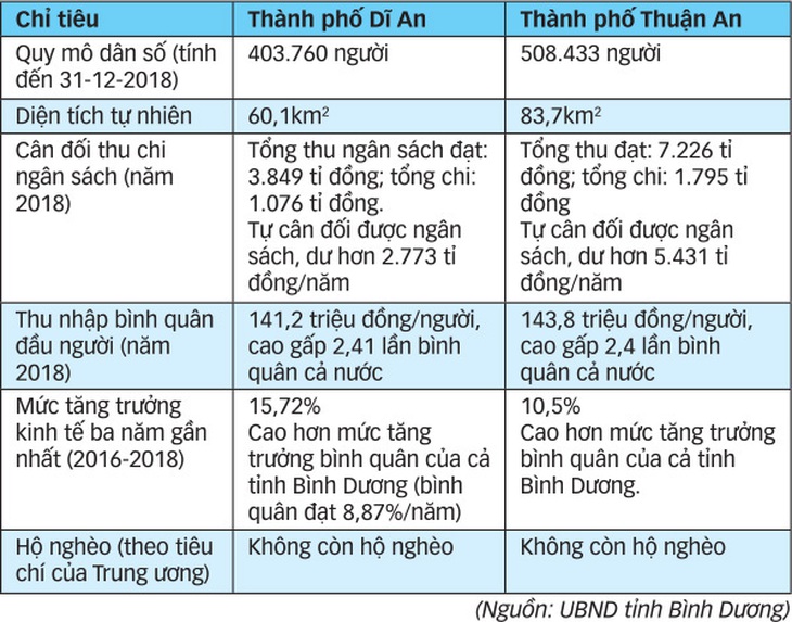 Dĩ An và Thuận An lên thành phố: Những con số ấn tượng! - Ảnh 3.