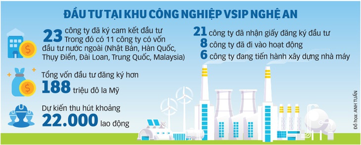 Sức bật từ VSIP Nghệ An - Ảnh 2.