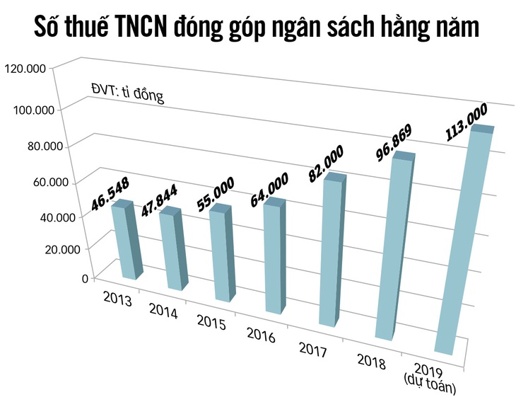 Bộ Tài chính vẫn giữ mức giảm trừ gia cảnh 11 triệu đồng: Đừng đẩy khó cho dân - Ảnh 4.