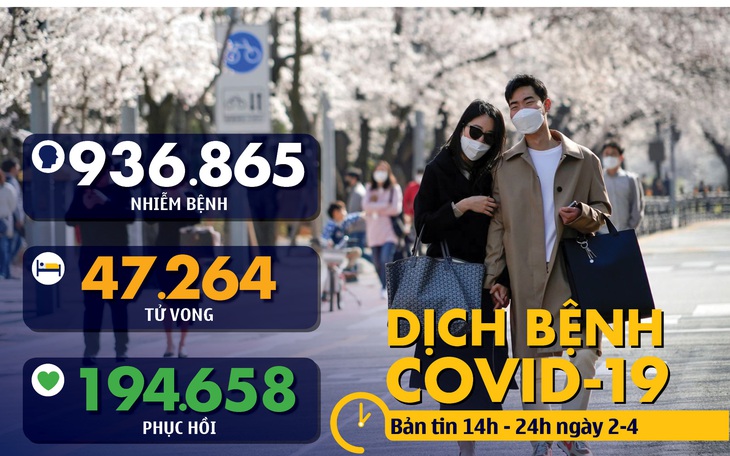 Dịch COVID-19 chiều 2-4: Số ca nhiễm ở Malaysia lên gần 3.000, Czech kéo dài tình trạng khẩn cấp