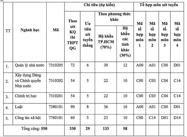 Học viện Cán bộ dành 70% chỉ tiêu xét học bạ cho thí sinh TP.HCM - Ảnh 2.