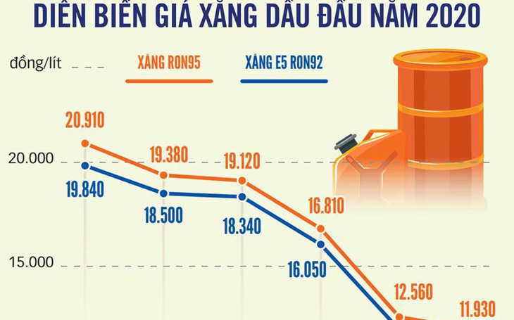 Giá dầu thế giới âm, giá xăng trong nước sẽ tiếp tục giảm xuống 10.000 đồng/lít?