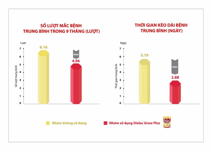 Bí quyết tăng sức đề kháng cho trẻ suy dinh dưỡng thấp còi - Ảnh 2. Bí quyết tăng sức đề kháng cho trẻ suy dinh dưỡng thấp còi - Ảnh 2.