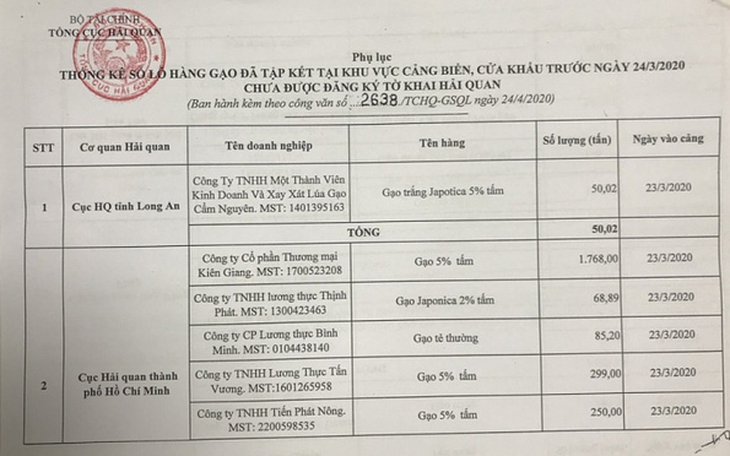 Từ 0h ngày 25-4, hải quan nhận tờ khai xuất khẩu lô gạo đã đưa vào cảng, cửa khẩu - Ảnh 1.