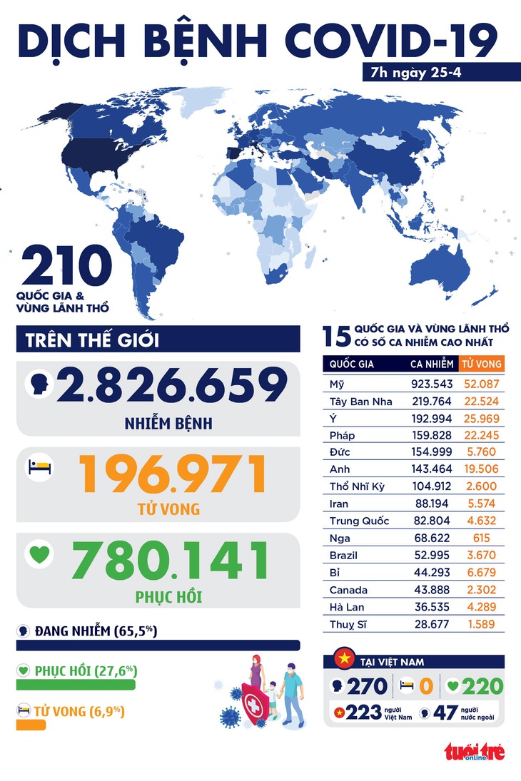 Dịch COVID-19 sáng 25-4: Việt Nam 0 ca mới, số người chết ở Mỹ vượt 50.000 - Ảnh 1.