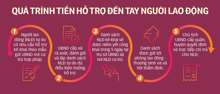 62.000 tỉ đồng hỗ trợ bao giờ đến tay người dân? - Ảnh 2.