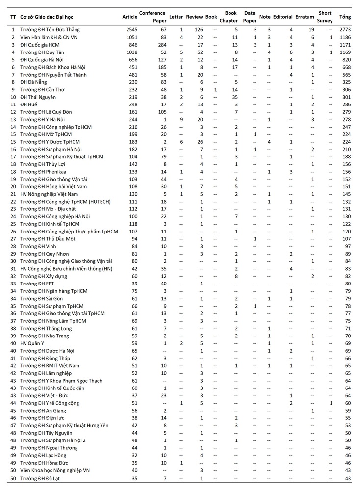 Top 50 cơ sở giáo dục đại học có công bố quốc tế tốt nhất Việt Nam 2019 - Ảnh 1.