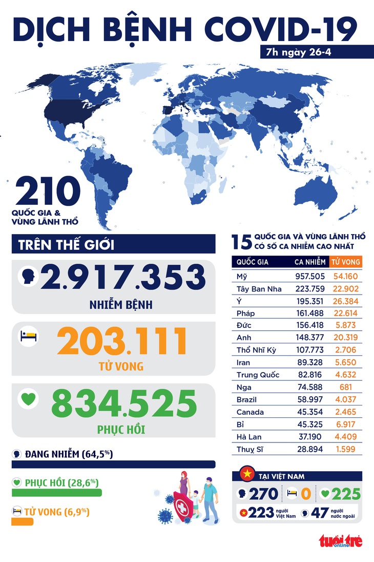 Dịch COVID-19 sáng 26-4: thế giới hơn 200.000 người chết, Việt Nam không ca nhiễm mới - Ảnh 1.