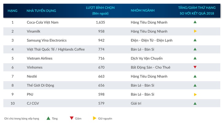 Công bố kết quả khảo sát ‘Nhà tuyển dụng yêu thích 2019’ - Ảnh 2.