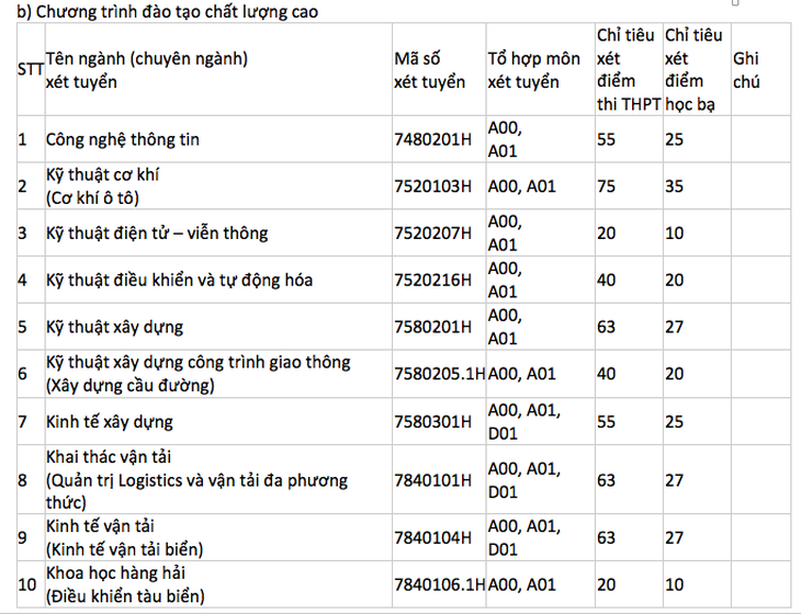 ĐH Giao thông vận tải TP.HCM xét học bạ từ 18 điểm trở lên - Ảnh 5. ĐH Giao thông vận tải TP.HCM xét học bạ từ 18 điểm trở lên - Ảnh 5.