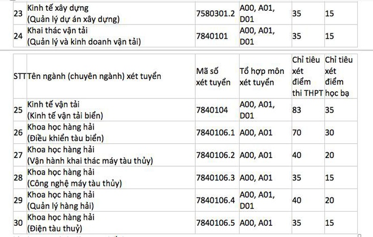 ĐH Giao thông vận tải TP.HCM xét học bạ từ 18 điểm trở lên - Ảnh 4. ĐH Giao thông vận tải TP.HCM xét học bạ từ 18 điểm trở lên - Ảnh 4.