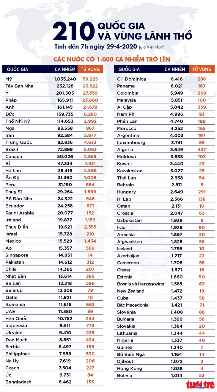 Dịch COVID-19 sáng 29-4: Mỹ vượt mốc 1 triệu ca nhiễm, Việt Nam 0 ca mới - Ảnh 7.