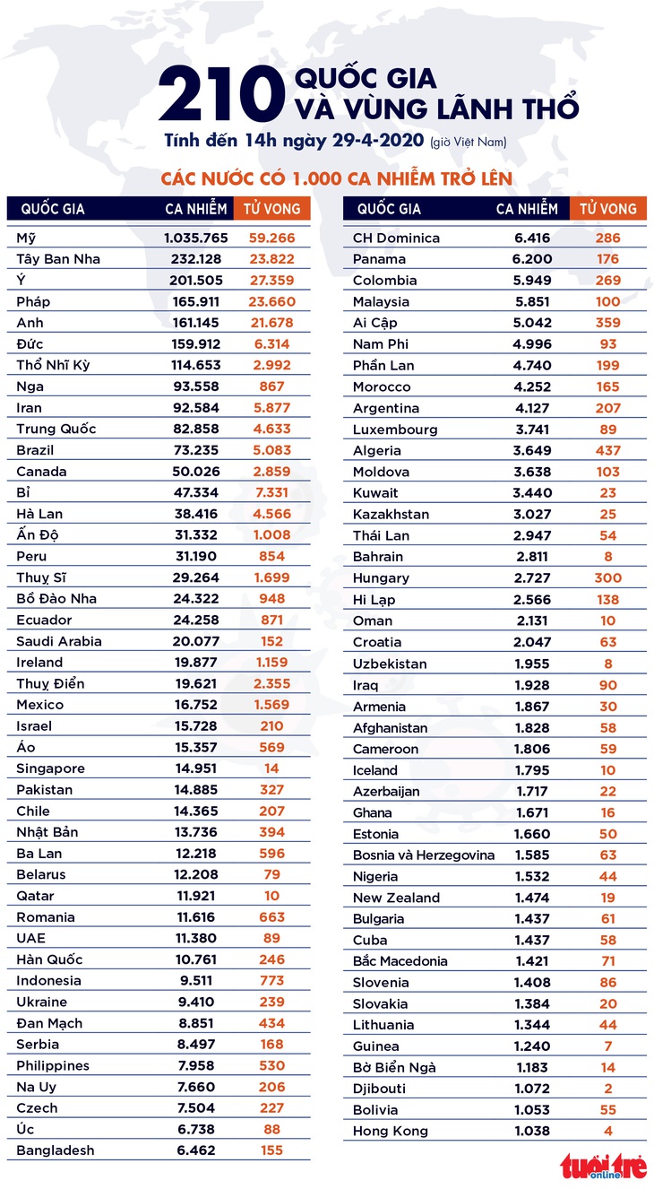 Dịch COVID-19 chiều 29-4: Việt Nam không có ca nhiễm mới, Đông Nam Á vẫn thêm người mắc - Ảnh 7.